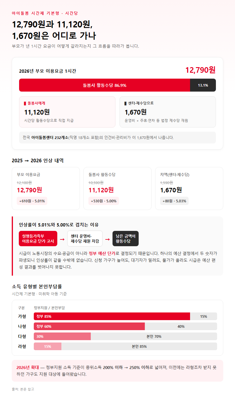 2. 12,790원과 11,120원, 1,670원은 어디로 가나