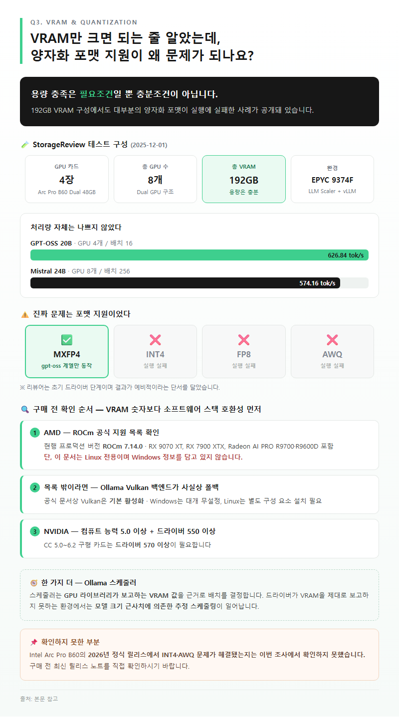 Q3. VRAM만 크면 되는 줄 알았는데, 양자화 포맷 지원이 왜 문제가 되나요?