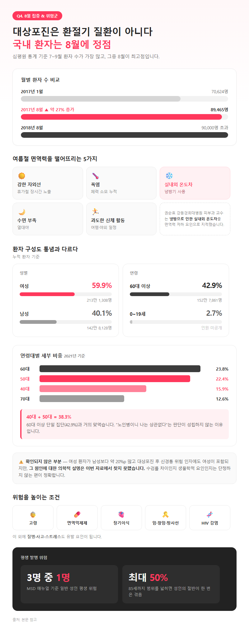 Q4. 8월에 환자가 몰리는 이유가 무엇이고 어떤 사람이 위험한가요