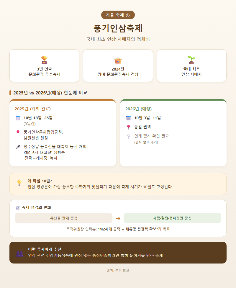3. 가을 축제 ① — 풍기인삼축제, 국내 최초 인삼 시배지의 정체성