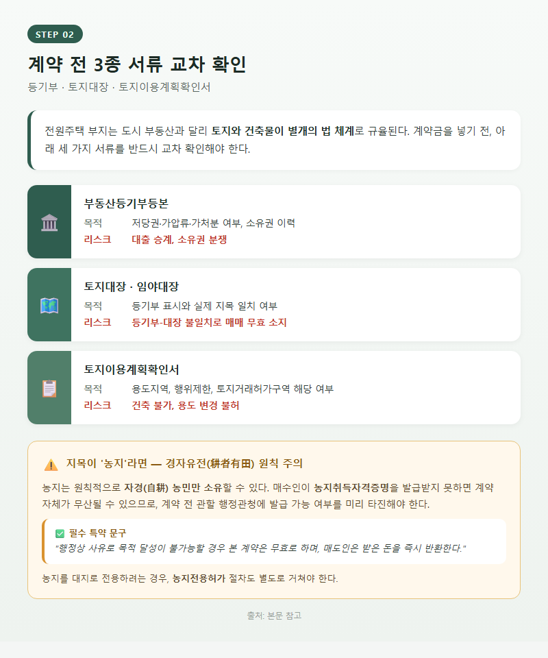 2. 계약 전 3종 서류 교차 확인 — 등기부·토지대장·토지이용계획확인서