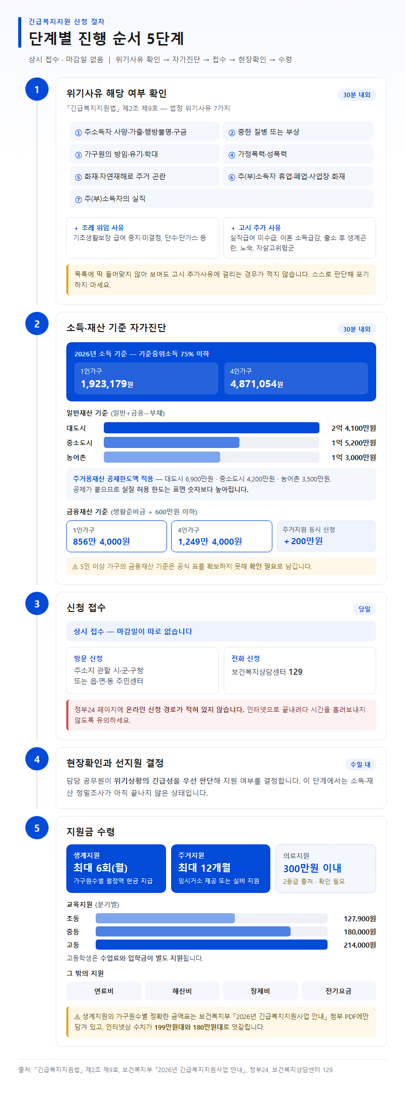 단계별 진행 순서