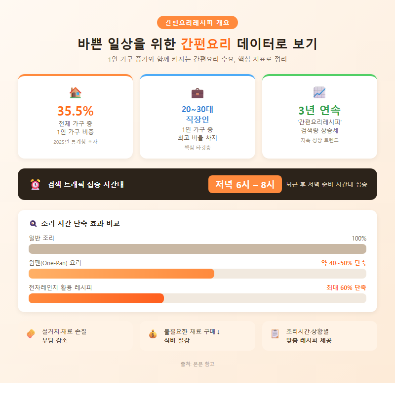 간편요리레시피 개요