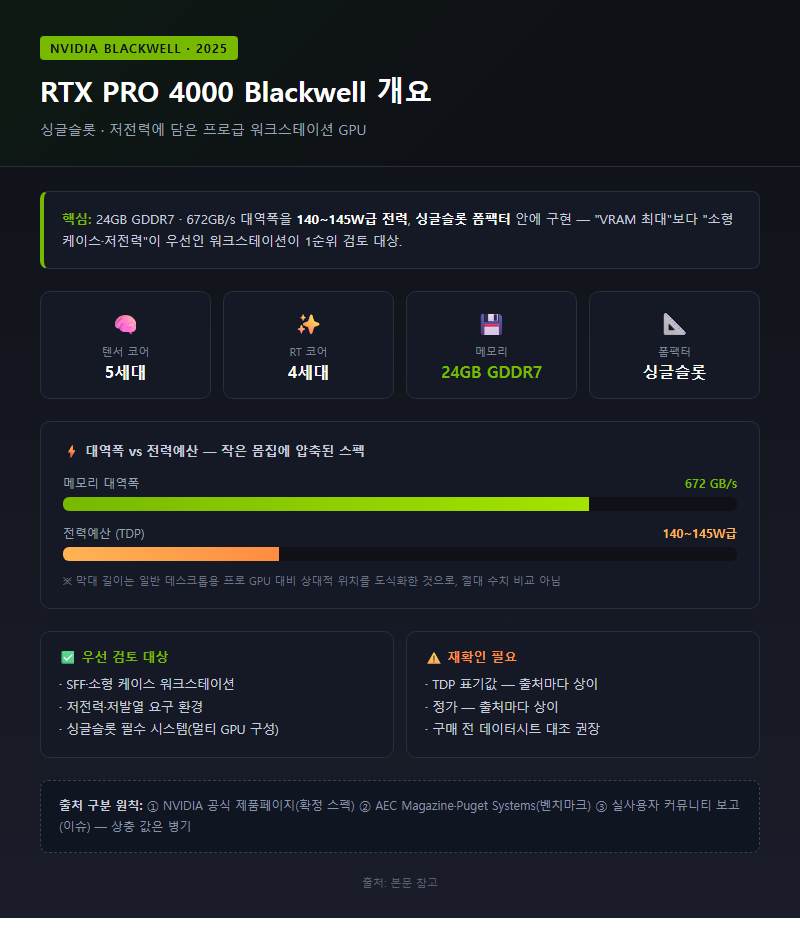 RTX PRO 4000 Blackwell 개요
