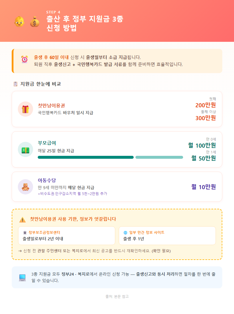 4. 출산 후 정부 지원금 3종 신청 방법