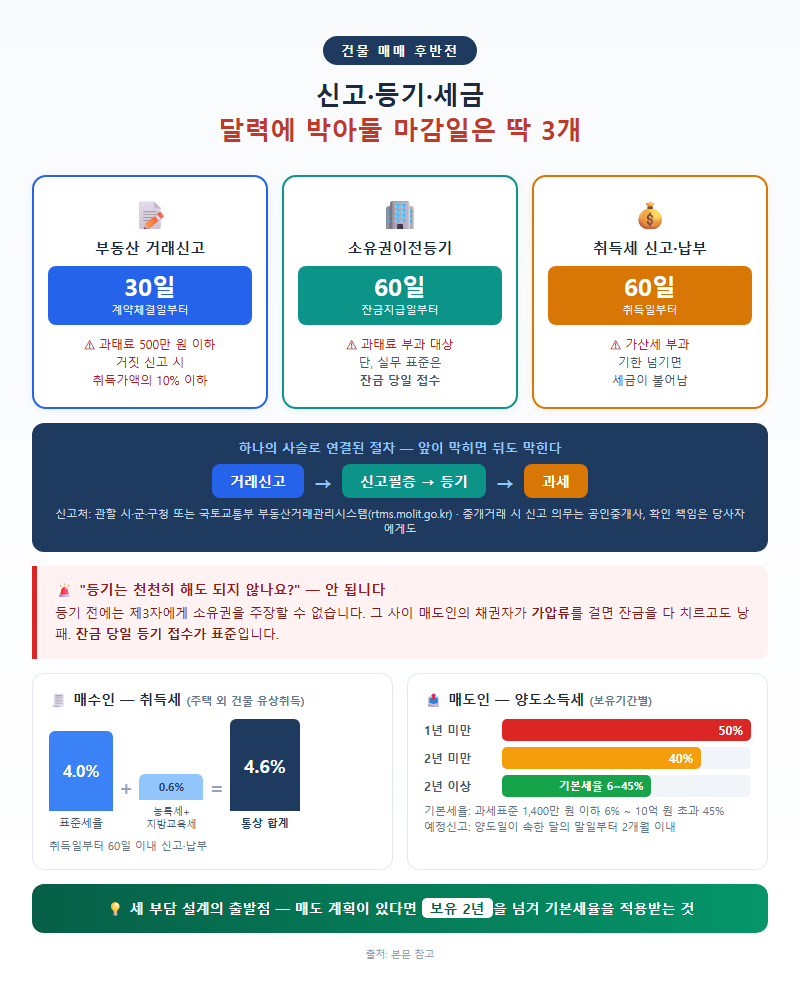 3. 신고·등기·세금 — 30일, 60일, 60일 세 개의 마감일