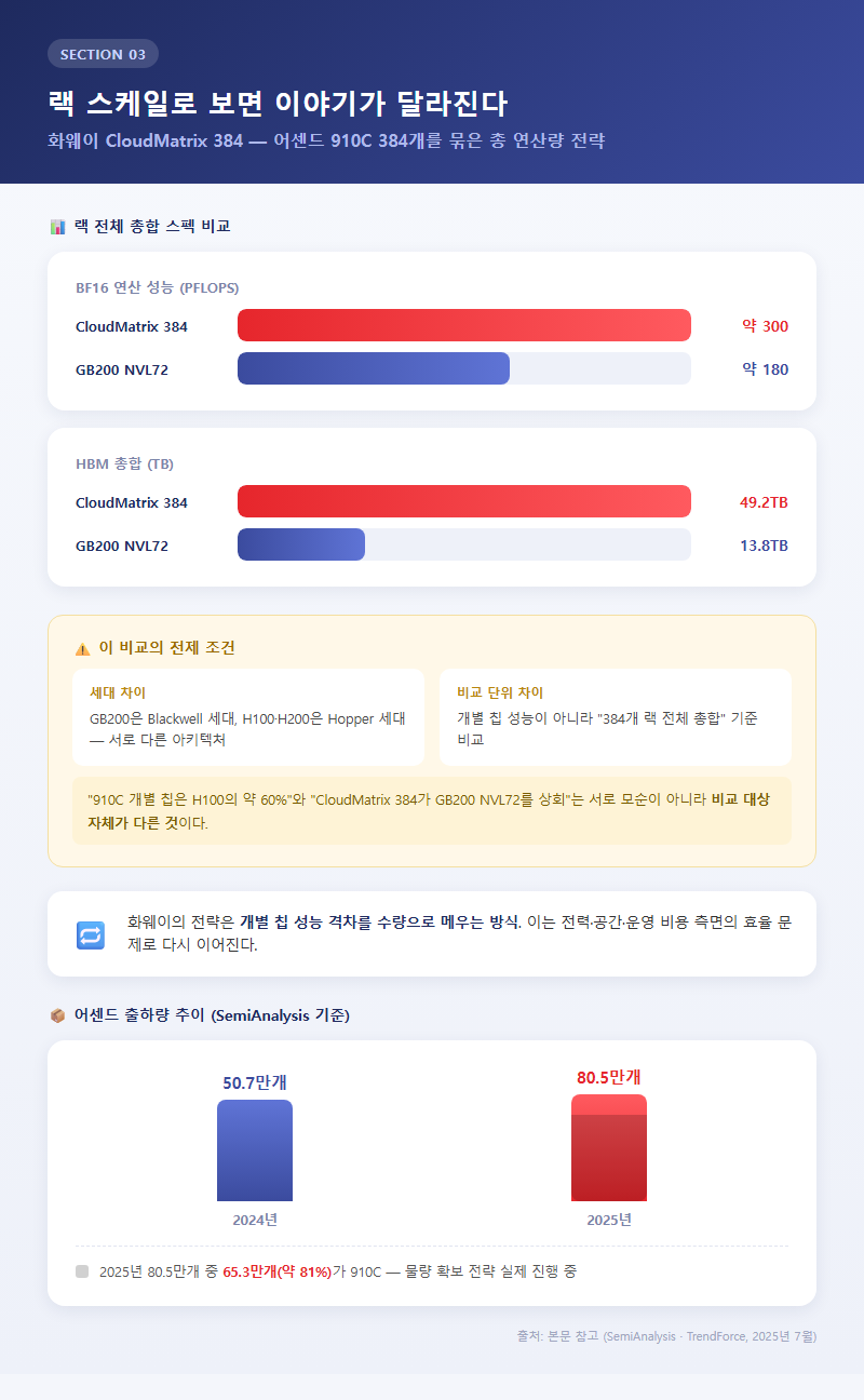 3. 랙 스케일로 보면 이야기가 달라진다 — CloudMatrix 384