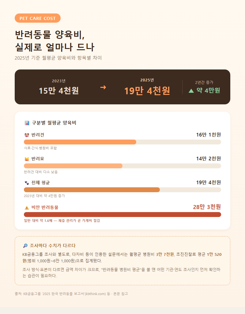 1. 반려동물 양육비, 실제로 얼마나 드나