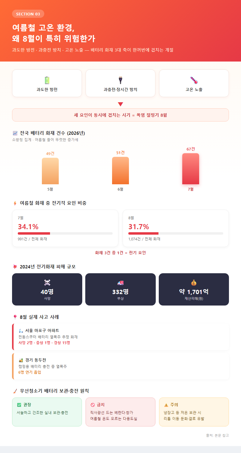 3. 여름철 고온 환경, 왜 8월이 특히 위험한가