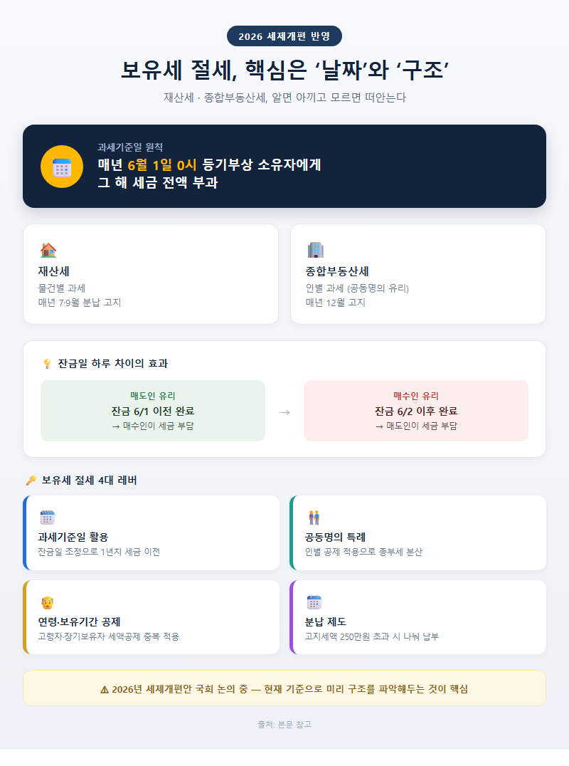보유세절세 개요