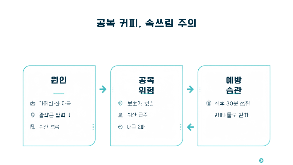 3. 위산 역류·속쓰림, 공복 커피가 특히 위험한 이유