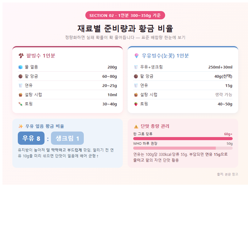 2. 재료별 준비량과 황금 비율