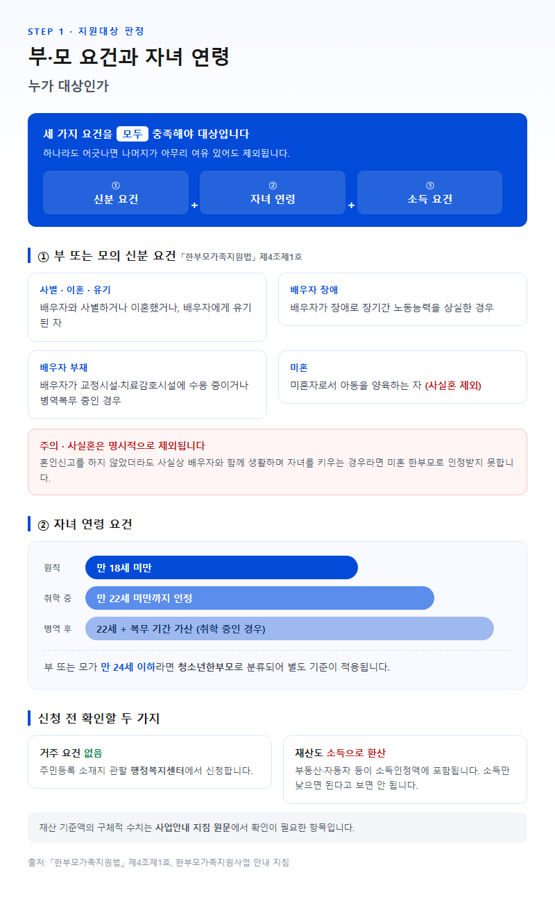 1. 부·모 요건과 자녀 연령 — 누가 대상인가