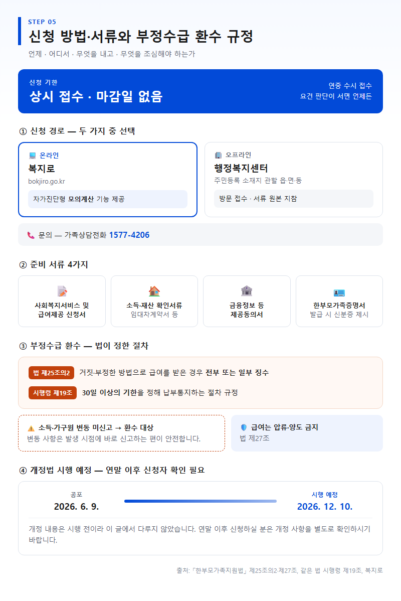 5. 신청 방법·서류와 부정수급 환수 규정