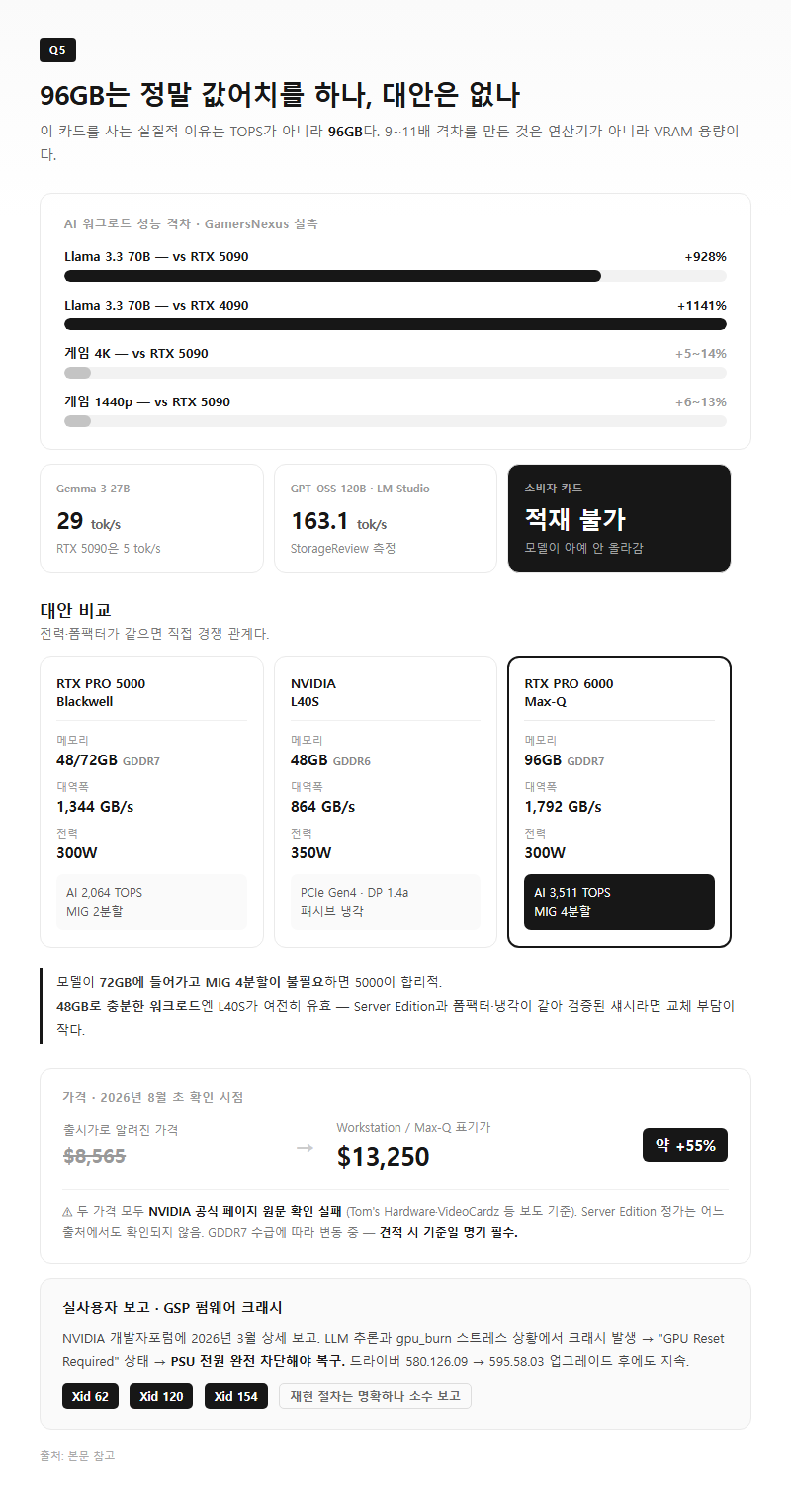 Q5. 그래서 96GB가 정말 값어치를 하나요, 대안은 없나요