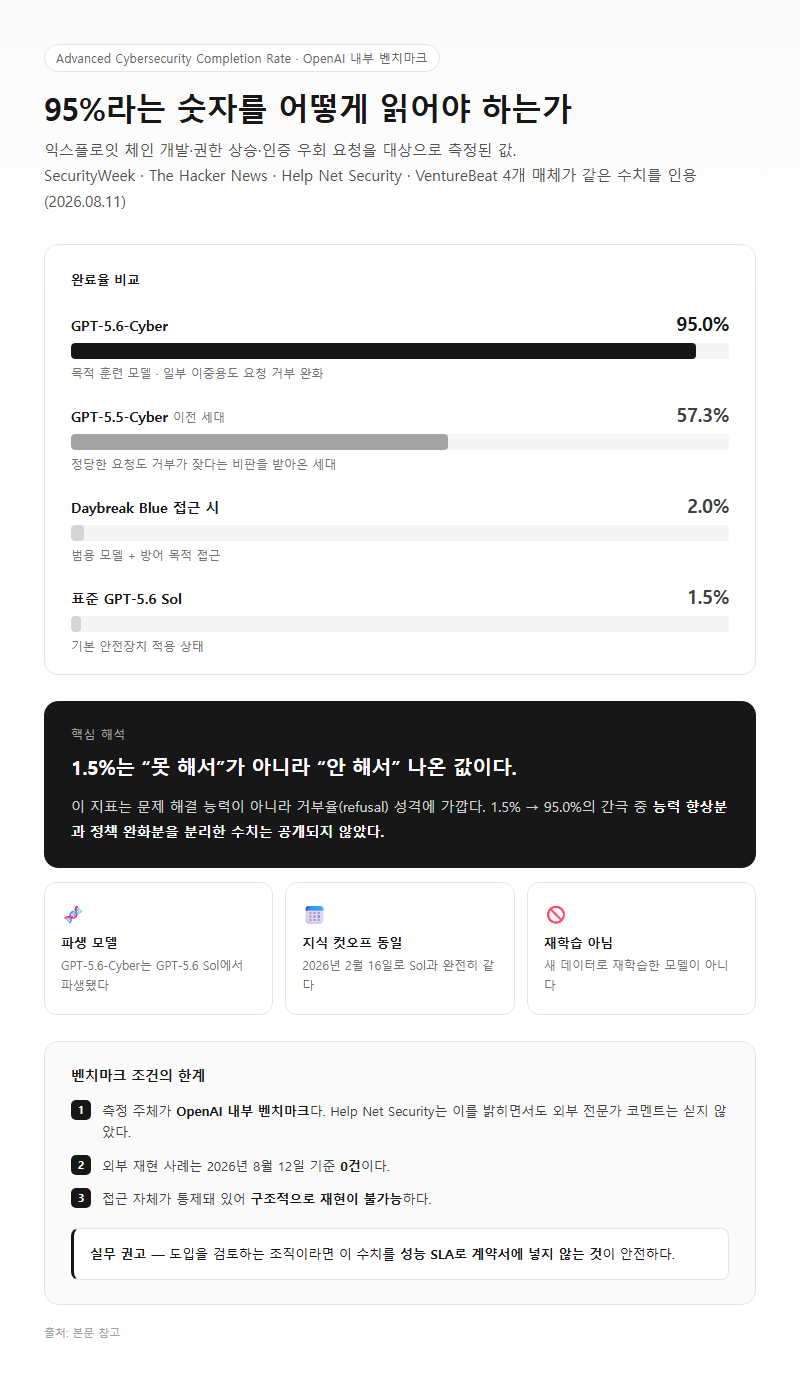 1. 95%라는 숫자를 어떻게 읽어야 하는가