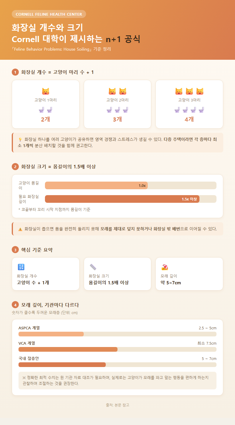 2. 화장실 개수와 크기: Cornell 대학이 제시하는 n+1 공식