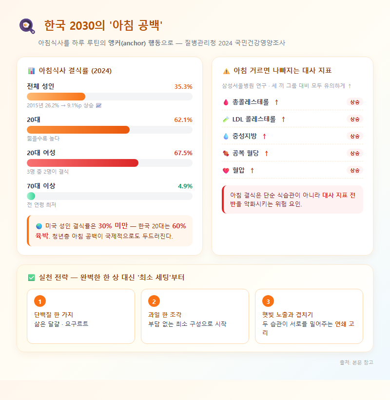 3. 한국 2030의 아침 공백: 아침식사를 루틴의 앵커로