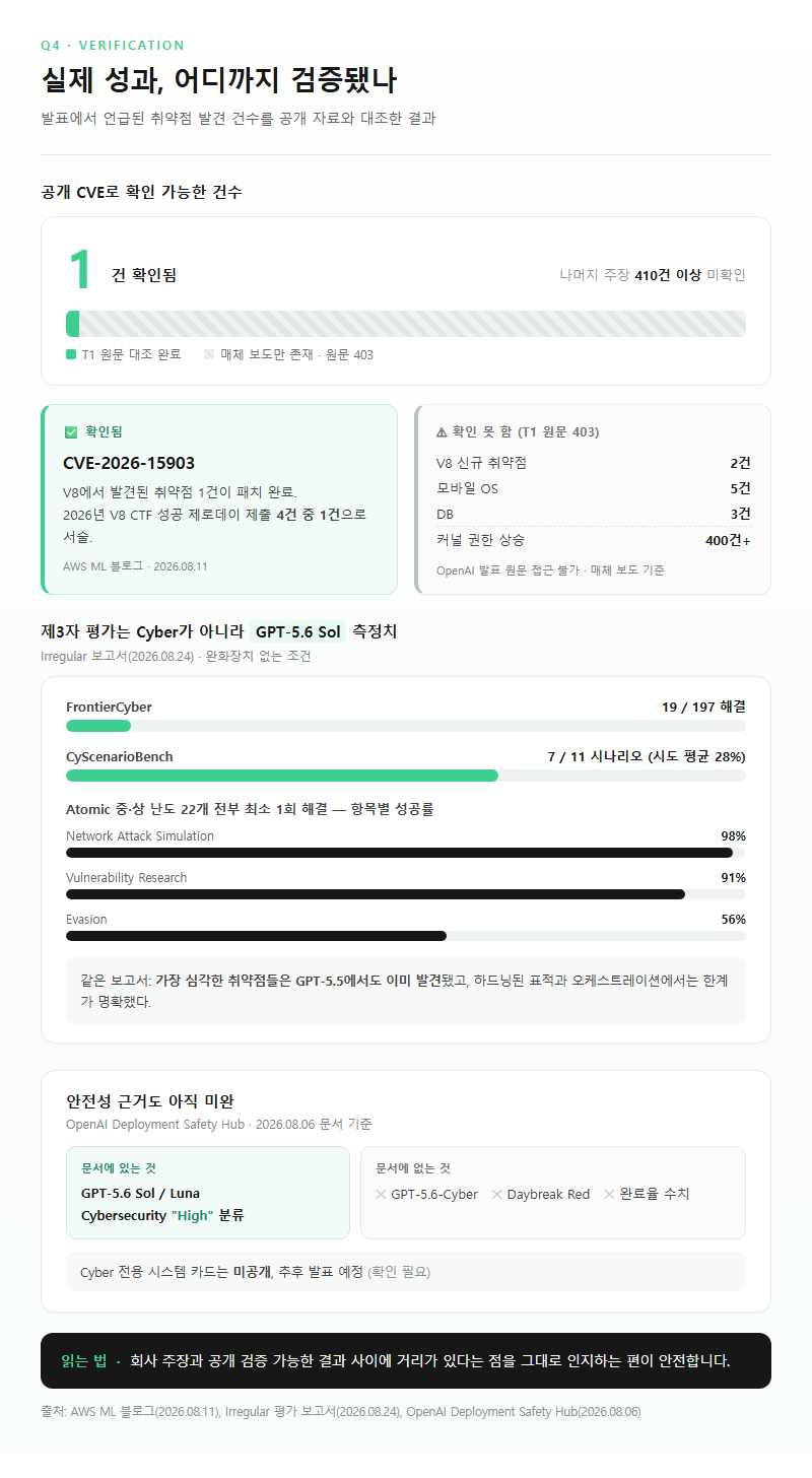 Q4. 실제로 성과가 있었나요? 발표에서 말한 취약점 발견 건수는 검증됐나요?