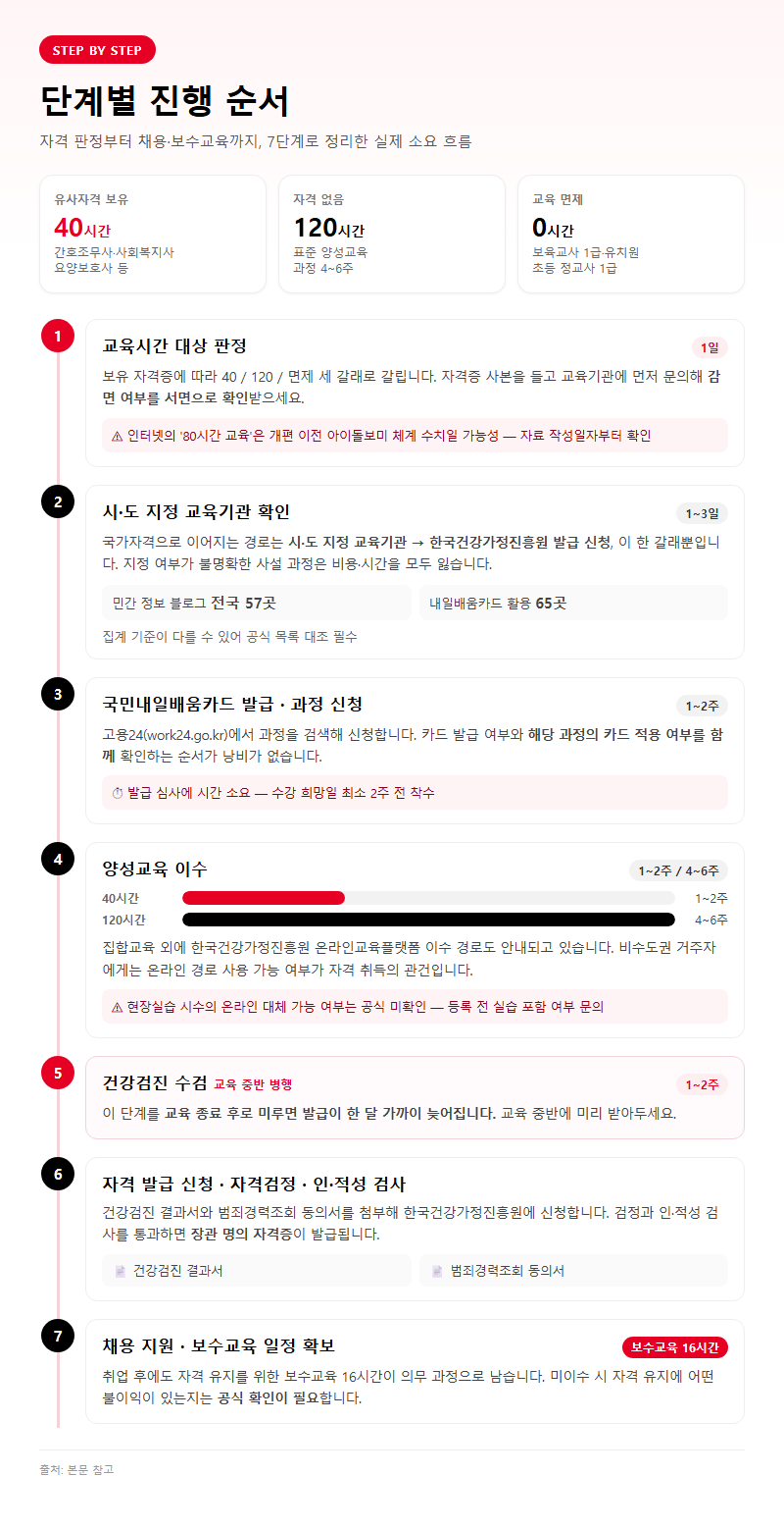 단계별 진행 순서