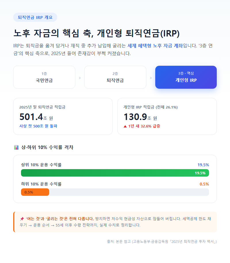 퇴직연금IRP 개요