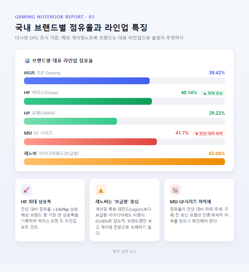 3. 국내 브랜드별 점유율과 라인업 특징