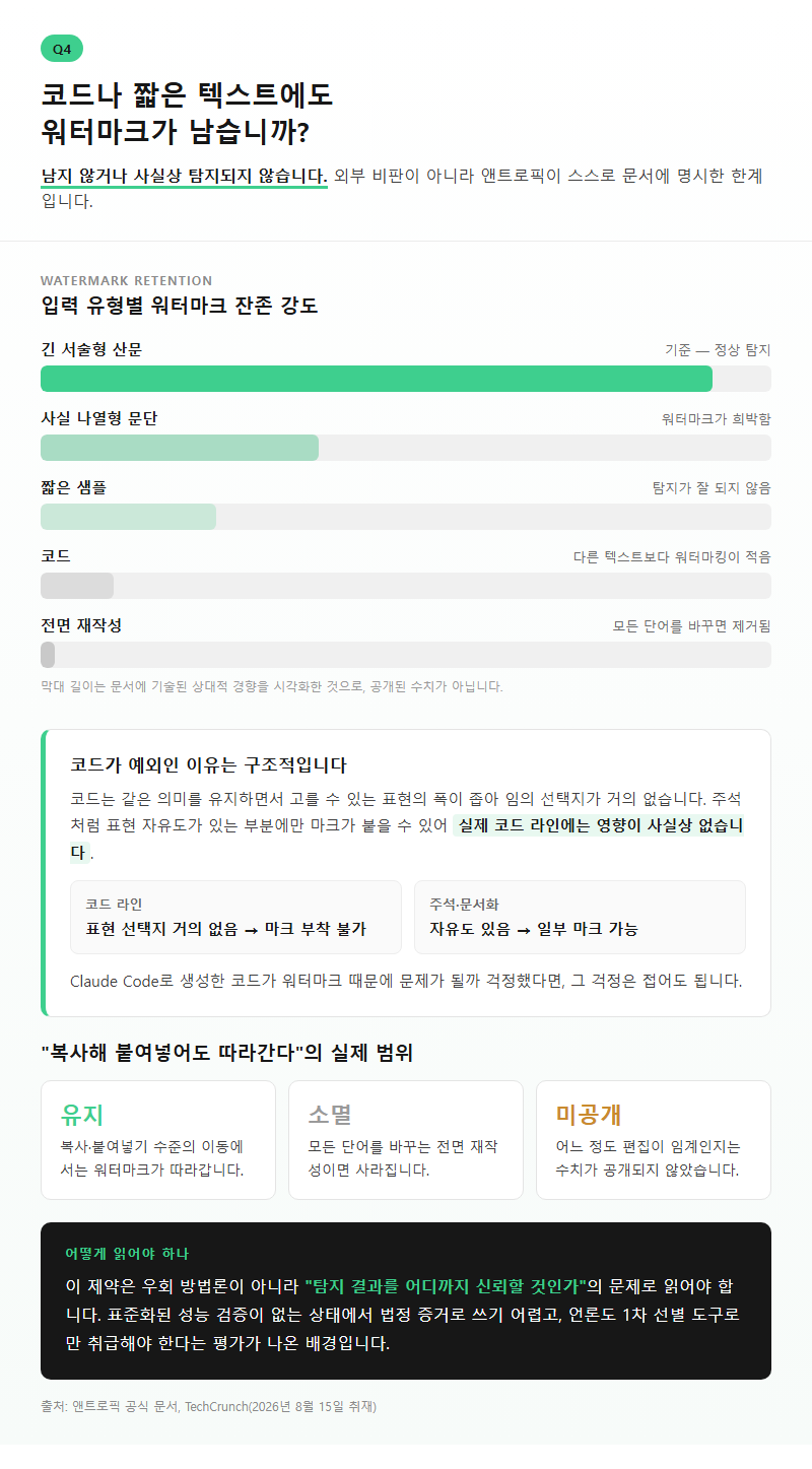 Q4. 코드나 짧은 텍스트에도 워터마크가 남습니까