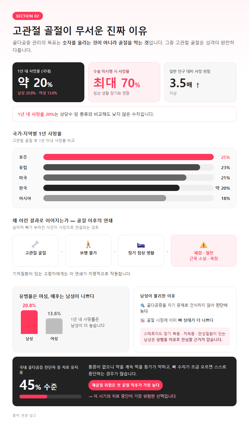 2. 왜 줄어드는가 — 조골세포·파골세포 균형과 폐경의 영향