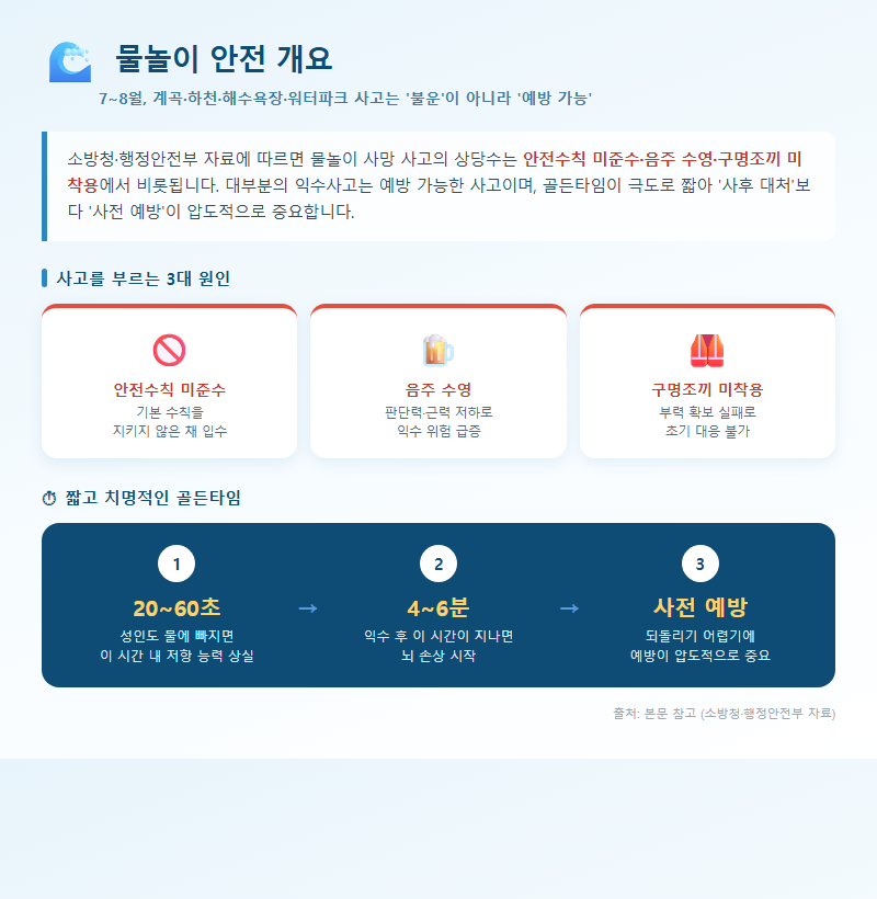 물놀이안전 개요