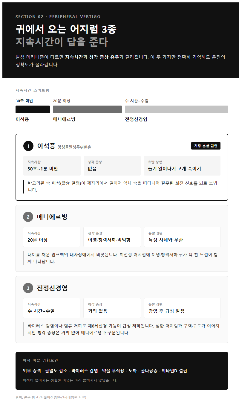 2. 지속 시간·동반 증상으로 가리는 자가 체크리스트