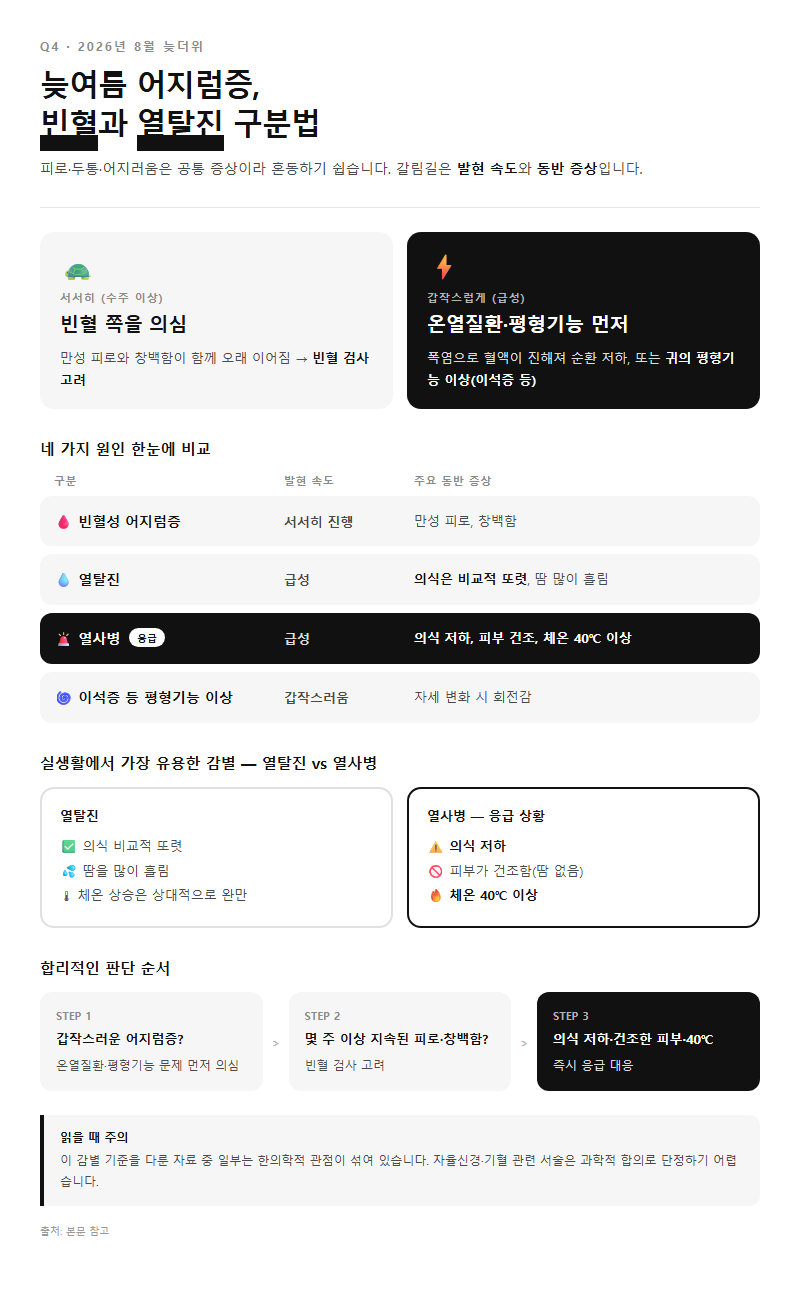 Q4. 늦여름 어지럼증, 빈혈과 열탈진을 어떻게 구분하나요?