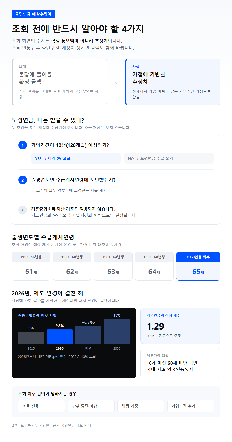 국민연금 예상수령액 시작 전 확인할 것