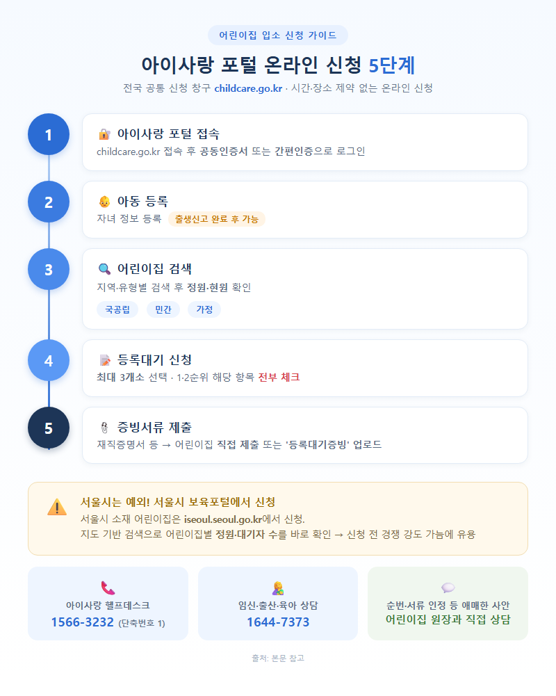3. 아이사랑 포털 온라인 신청 5단계