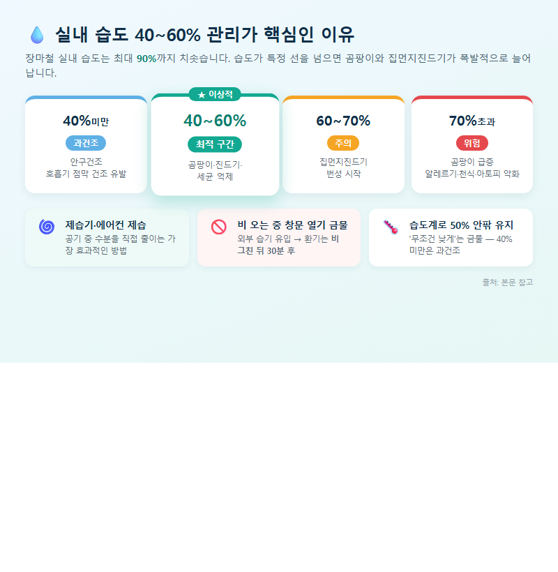 2. 실내 습도 40~60% 관리가 핵심인 이유