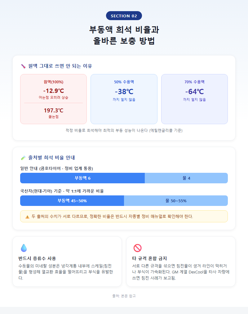 2. 부동액 희석 비율과 올바른 보충 방법