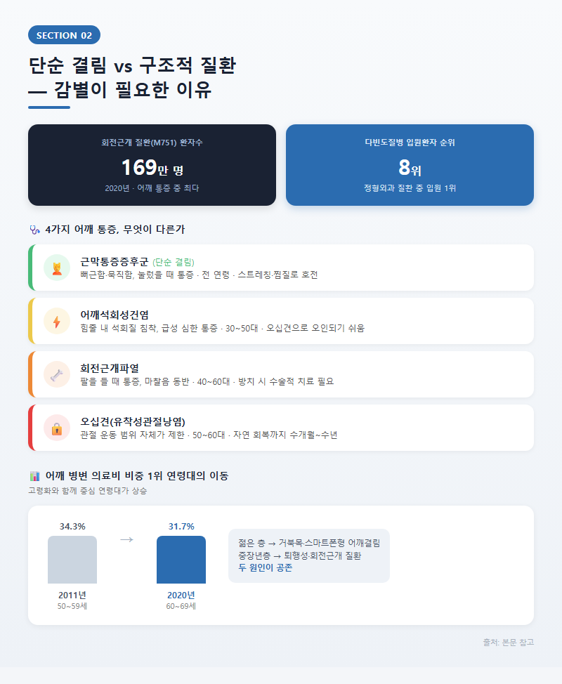 2. 단순 결림 vs 구조적 질환 — 감별이 필요한 이유