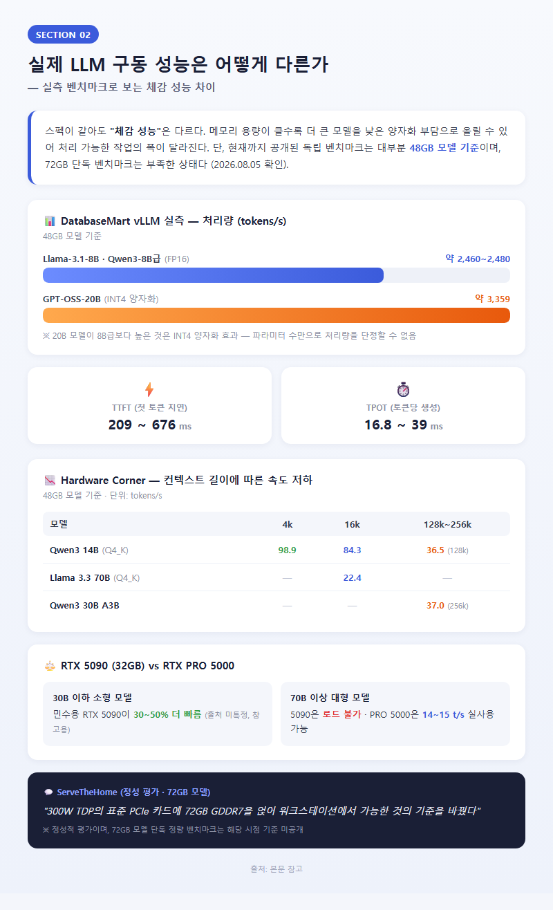 2. 실제 LLM 구동 성능은 어떻게 다른가 — 실측 벤치마크