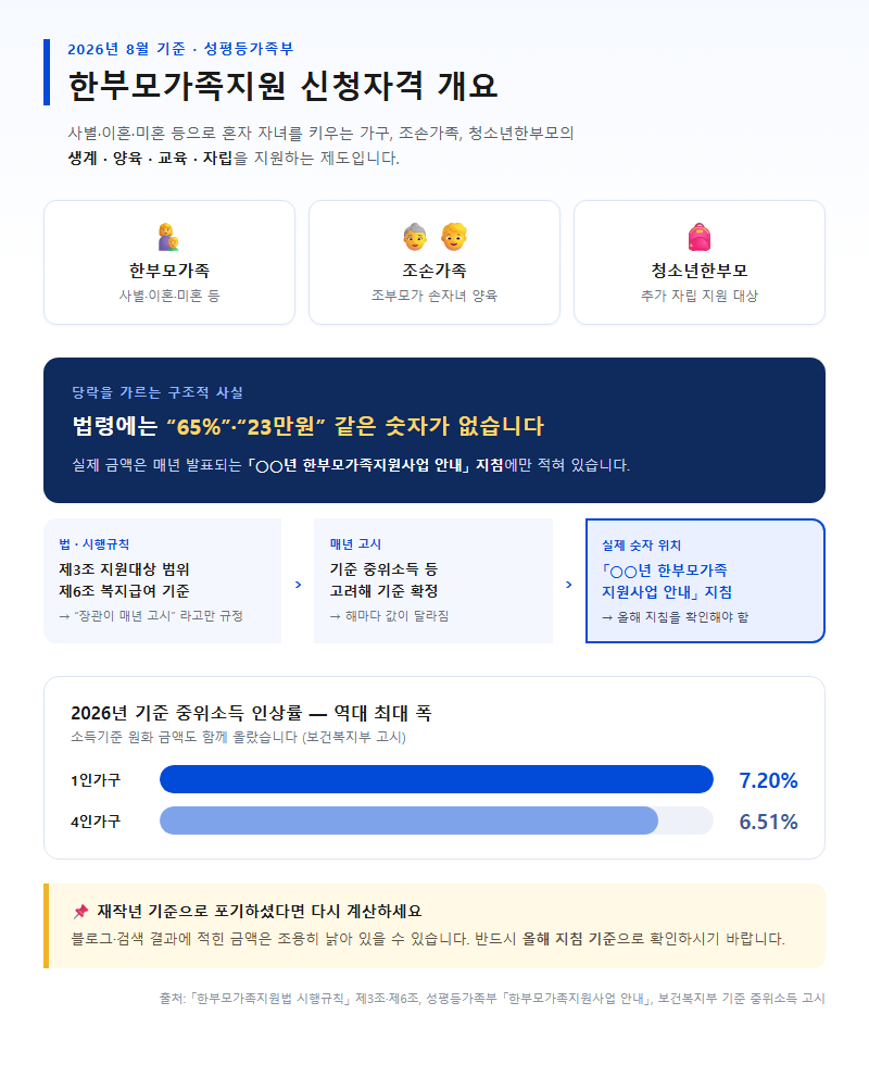 한부모가족지원 신청자격 개요