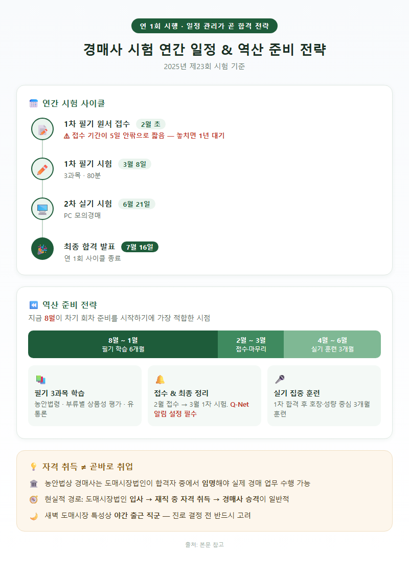 2. 경매사 시험 연간 일정과 역산 준비 전략
