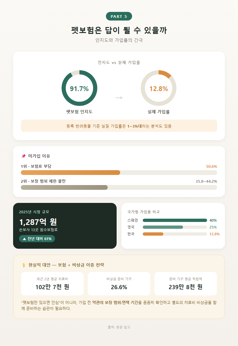 5. 펫보험은 답이 될 수 있을까 — 인지도와 가입률의 간극