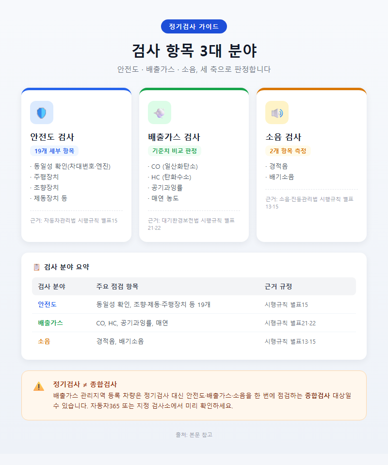 3. 검사 항목 3대 분야