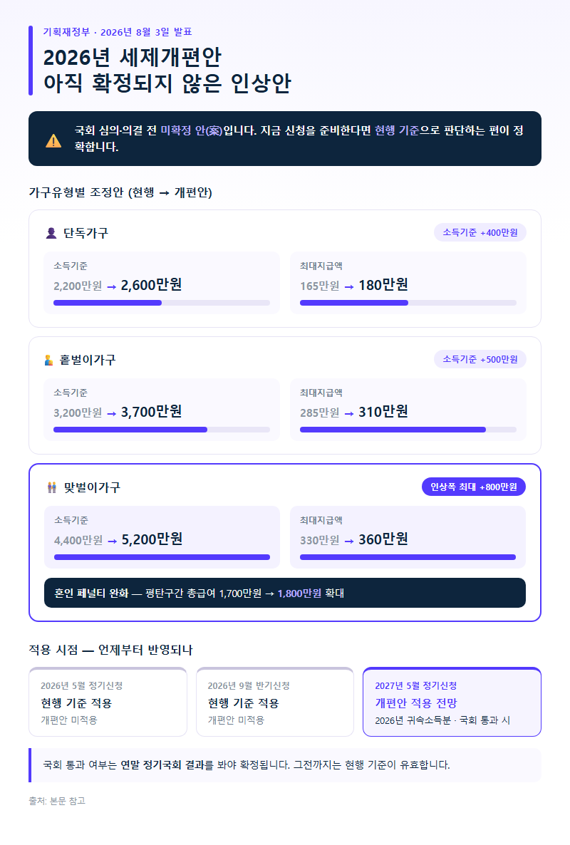 6. 2026년 세제개편안 — 아직 확정되지 않은 인상안