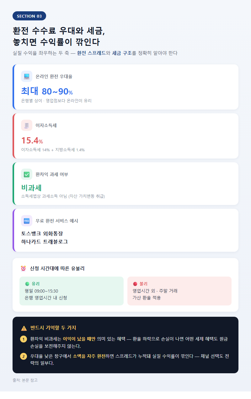 3. 환전 수수료 우대와 세금, 놓치면 수익률이 깎인다