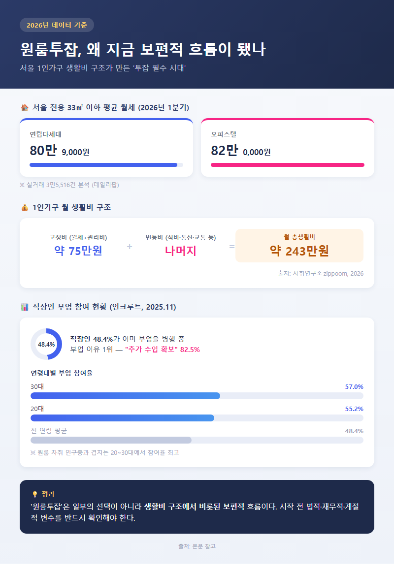 원룸투잡 개요