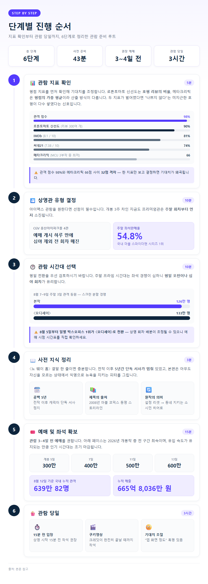 단계별 진행 순서