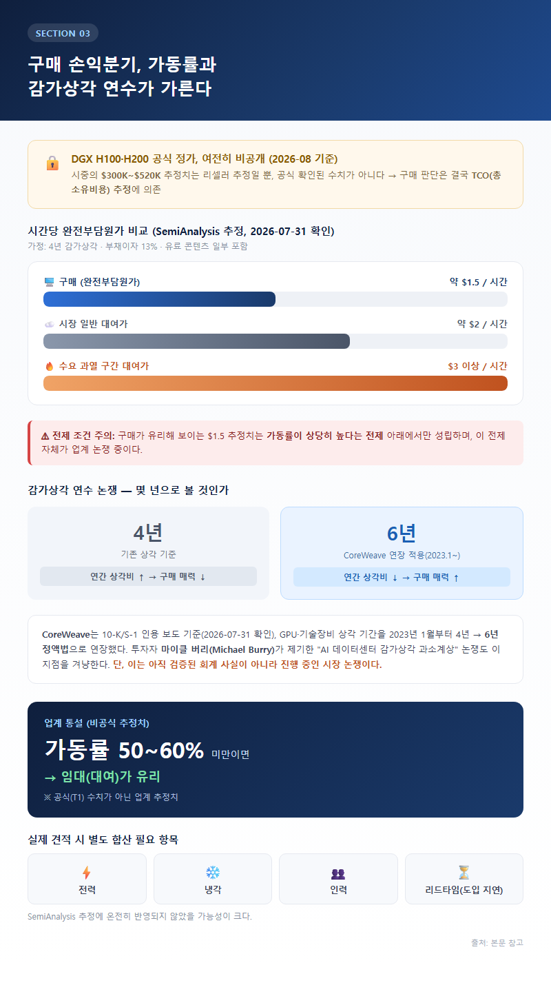 3. 구매 손익분기, 가동률과 감가상각 연수가 가른다