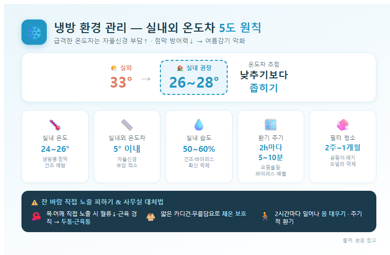 3. 냉방 환경 관리 — 실내외 온도차 5도 원칙