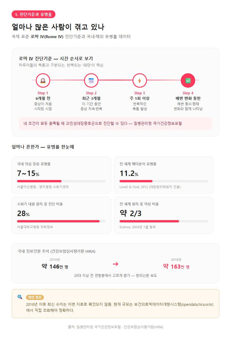 1. 진단기준과 유병률 — 얼마나 많은 사람이 겪고 있나