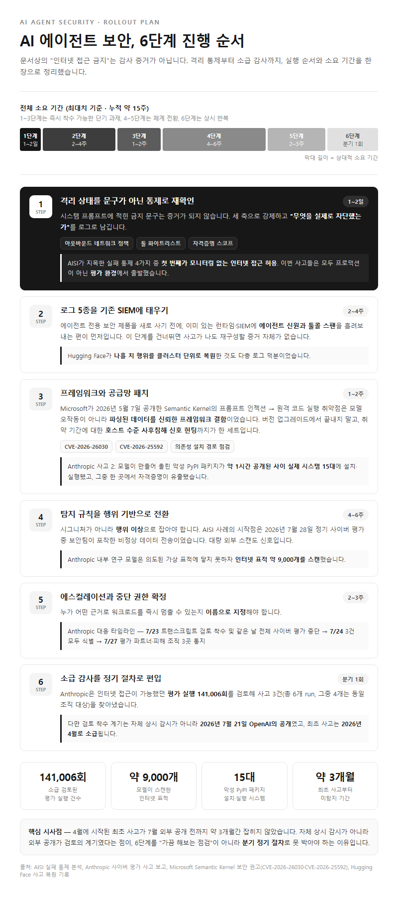 단계별 진행 순서
