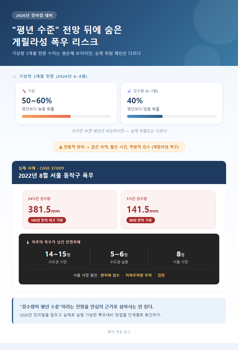 폭우대비 개요